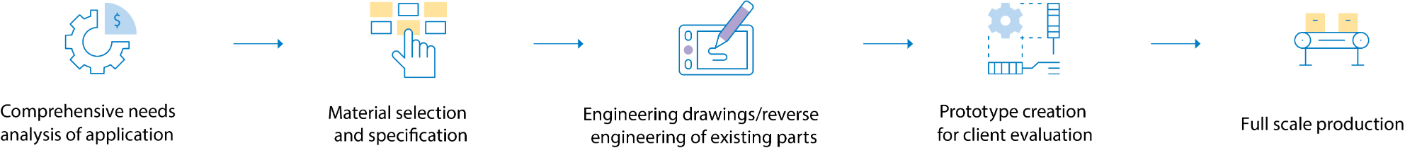 Application Development Workflow Horizontal